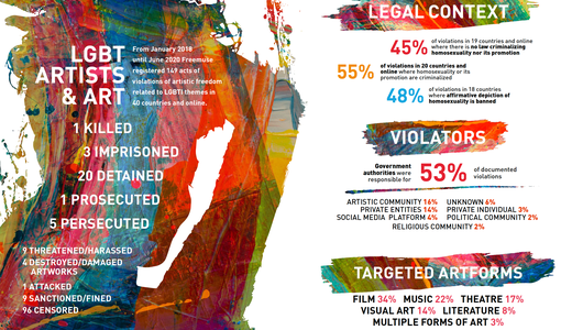 Freemuse 2020 LGBT Infographic 3