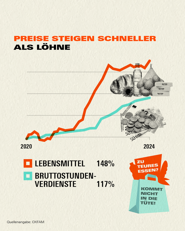 Preissteigerung bei Lebensmitteln - Infografik2